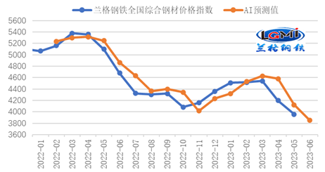 六月份國內鋼鐵市場仍存下行壓力